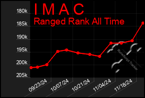 Total Graph of I M A C