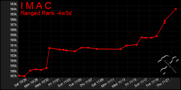 Last 31 Days Graph of I M A C