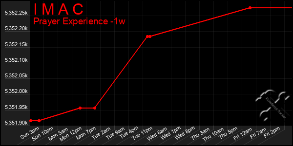 Last 7 Days Graph of I M A C