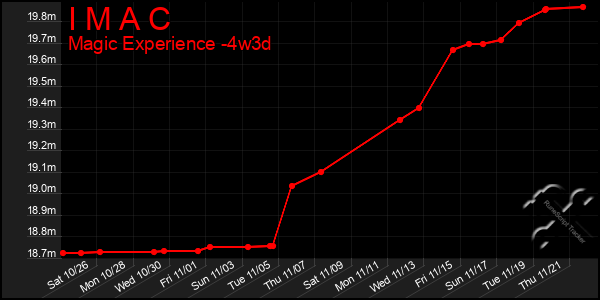 Last 31 Days Graph of I M A C