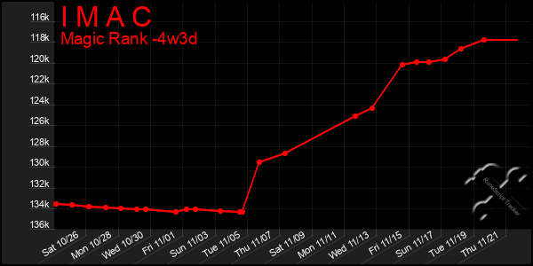 Last 31 Days Graph of I M A C