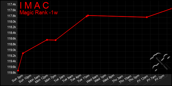 Last 7 Days Graph of I M A C