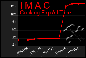 Total Graph of I M A C