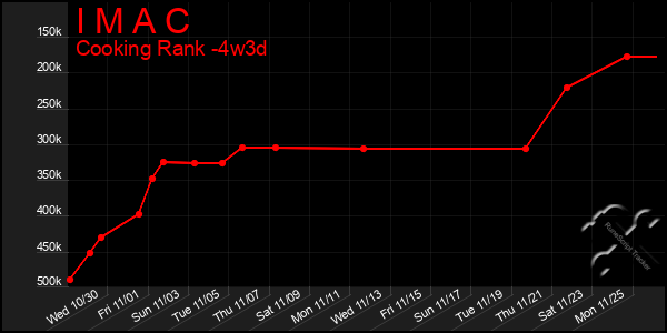 Last 31 Days Graph of I M A C