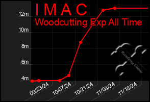 Total Graph of I M A C