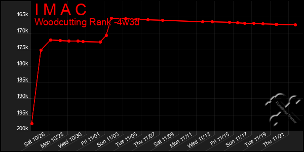 Last 31 Days Graph of I M A C