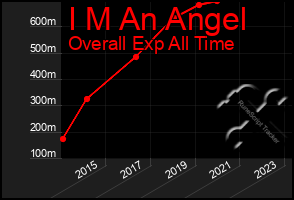 Total Graph of I M An Angel