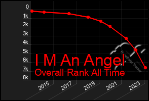 Total Graph of I M An Angel