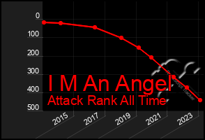 Total Graph of I M An Angel