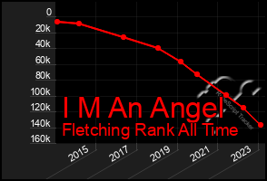 Total Graph of I M An Angel