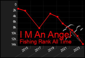 Total Graph of I M An Angel