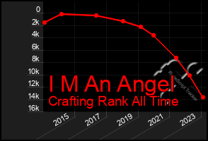 Total Graph of I M An Angel