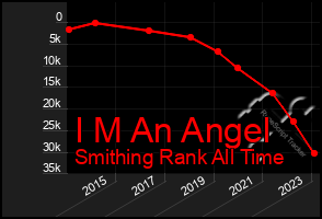 Total Graph of I M An Angel