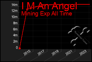 Total Graph of I M An Angel