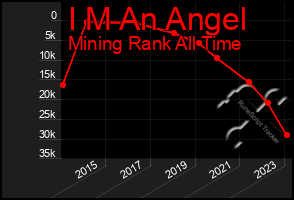 Total Graph of I M An Angel