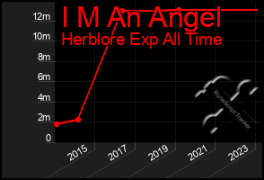 Total Graph of I M An Angel