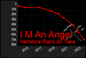 Total Graph of I M An Angel