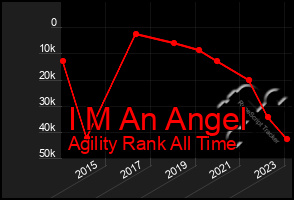 Total Graph of I M An Angel