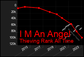 Total Graph of I M An Angel