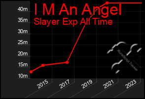 Total Graph of I M An Angel