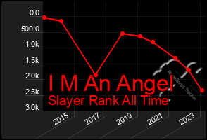 Total Graph of I M An Angel