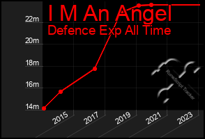 Total Graph of I M An Angel