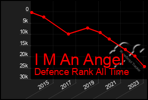 Total Graph of I M An Angel