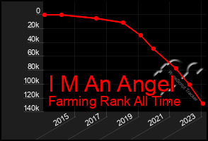 Total Graph of I M An Angel