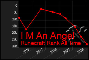 Total Graph of I M An Angel