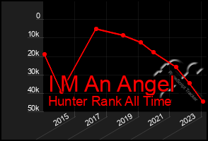 Total Graph of I M An Angel