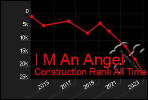 Total Graph of I M An Angel