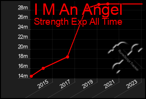 Total Graph of I M An Angel