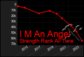 Total Graph of I M An Angel