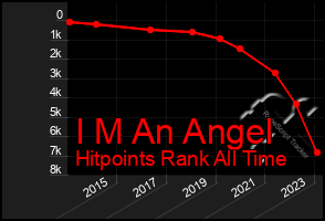 Total Graph of I M An Angel