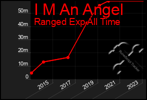 Total Graph of I M An Angel