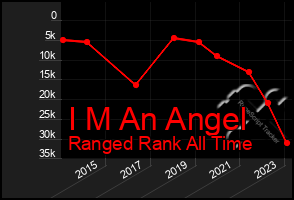 Total Graph of I M An Angel