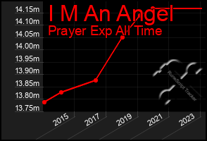 Total Graph of I M An Angel