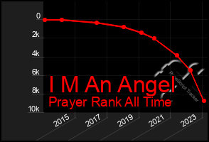 Total Graph of I M An Angel