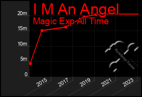 Total Graph of I M An Angel