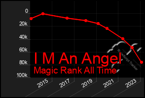 Total Graph of I M An Angel