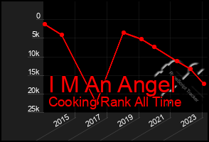 Total Graph of I M An Angel