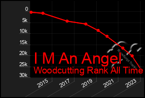 Total Graph of I M An Angel