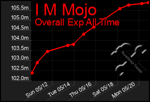 Total Graph of I M Mojo