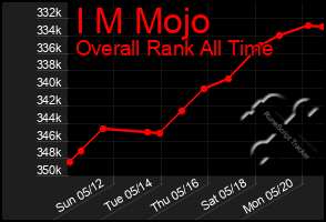 Total Graph of I M Mojo