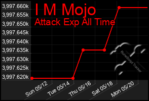 Total Graph of I M Mojo