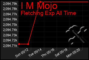 Total Graph of I M Mojo