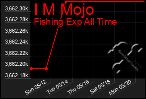 Total Graph of I M Mojo