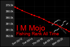 Total Graph of I M Mojo