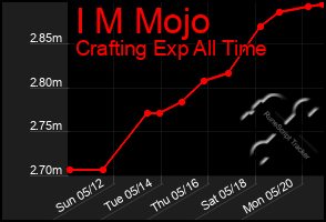 Total Graph of I M Mojo