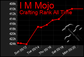 Total Graph of I M Mojo